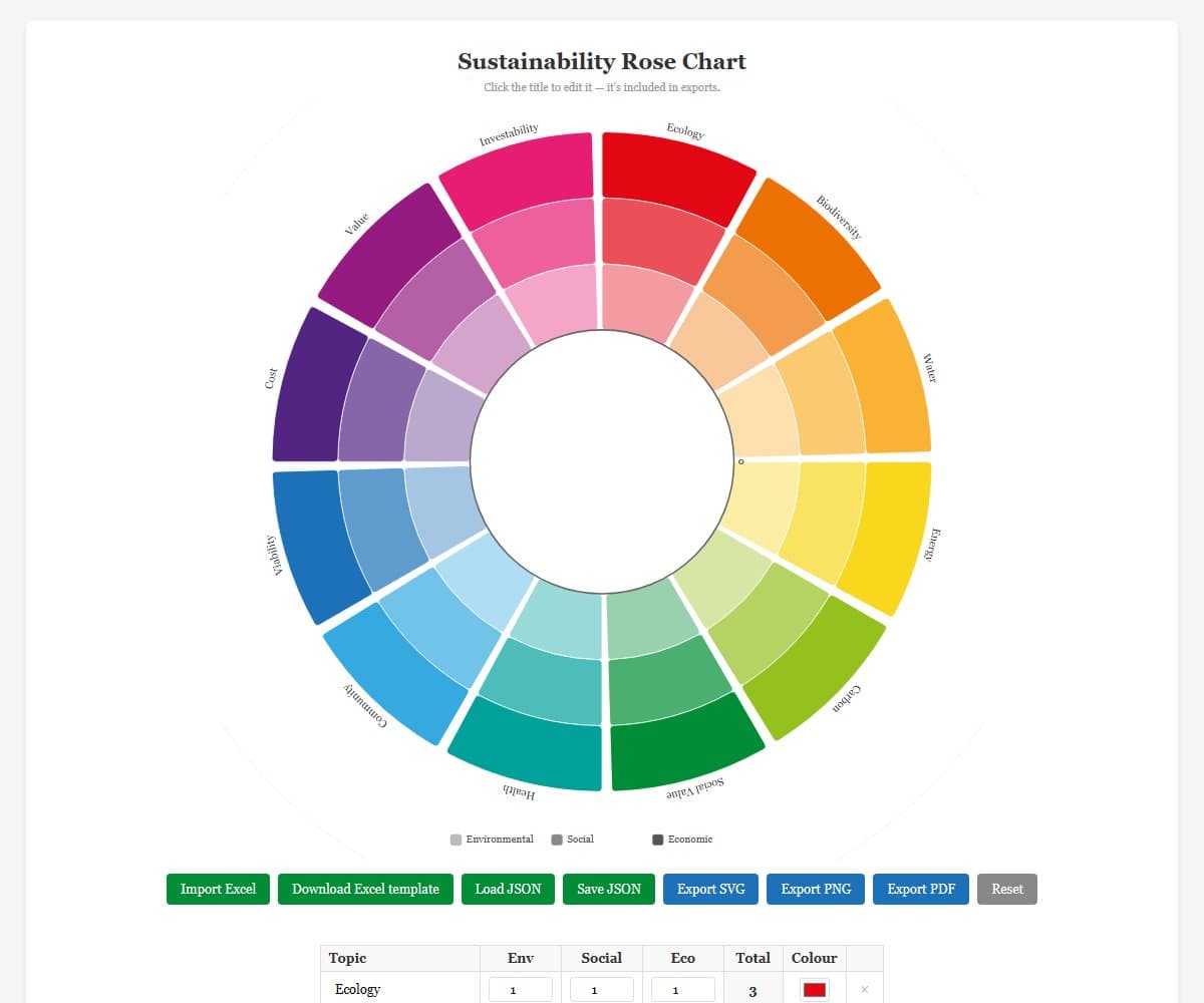 Rose Chart Builder